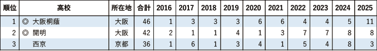 京都大学 特色入試 累計合格者数（2016～25年）