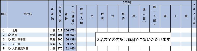 京都大学前期合格者 高校別合格者数ランキング2025