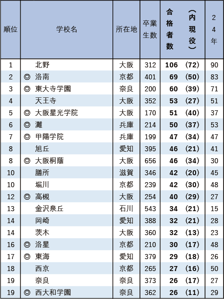 京都大学前期合格者 高校別合格者数ランキング2025