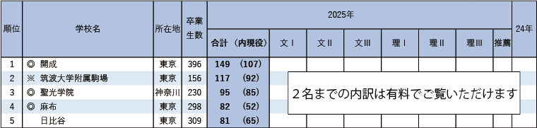 東京大学前期合格者 高校別合格者数ランキング2025