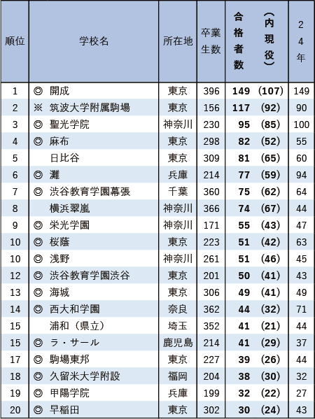 東京大学前期合格者 高校別合格者数ランキング2025