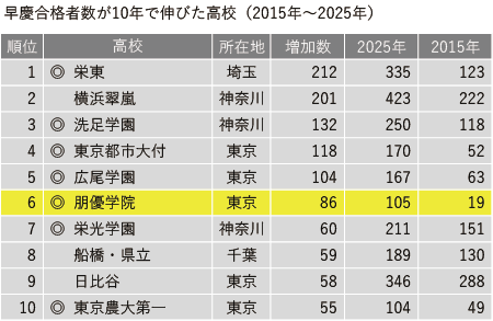 生徒の「自走」で早慶合格が10年で5倍、上理MARCHは今年度も10年間の伸びも全国一。ー朋優学院高等学校