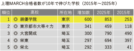 生徒の「自走」で早慶合格が10年で5倍、上理MARCHは今年度も10年間の伸びも全国一。ー朋優学院高等学校