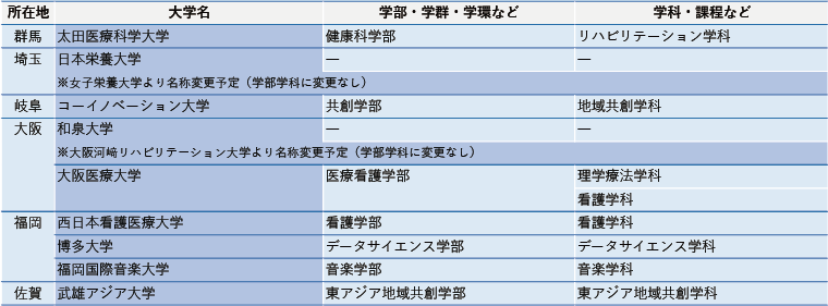 新設予定の大学・学部・学科【2026年度速報版】