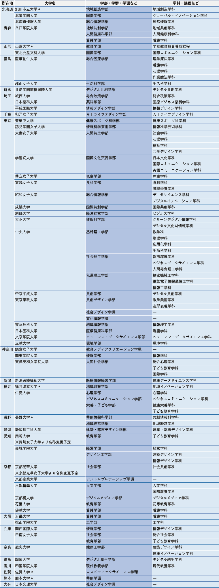 新設予定の大学・学部・学科【2026年度速報版】