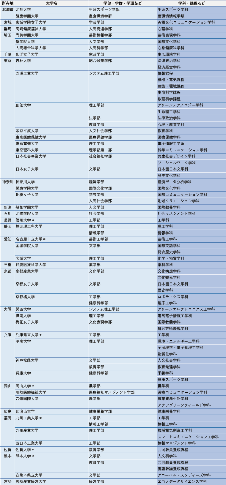 新設予定の大学・学部・学科【2026年度速報版】