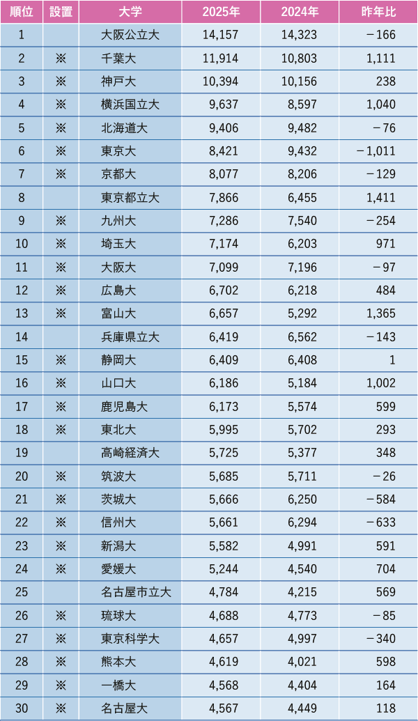 2025年度一般選抜 入試総括　東京大の志願者大幅減 主要私立大は軒並み志願者増