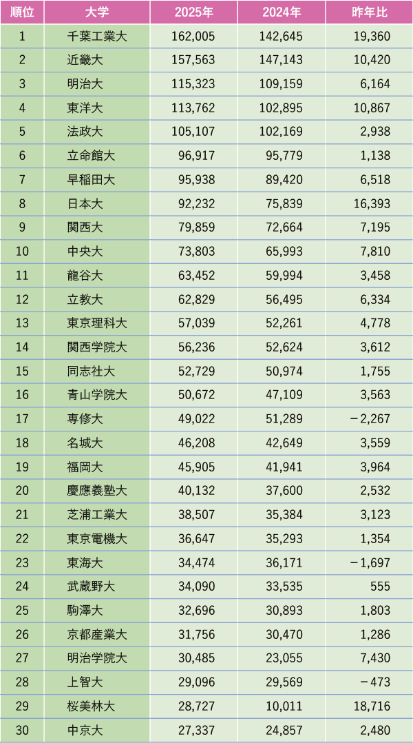 2025年度一般選抜 入試総括　東京大の志願者大幅減 主要私立大は軒並み志願者増