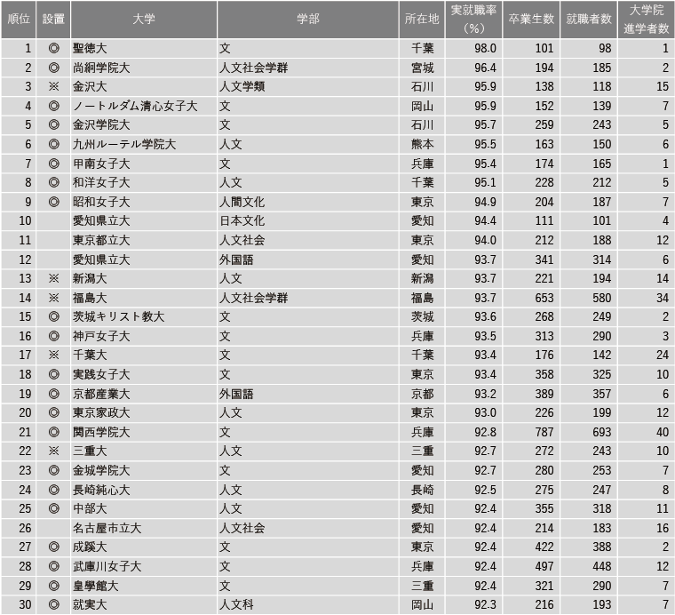 【7月16日現在】2025年 学部系統別実就職率ランキング