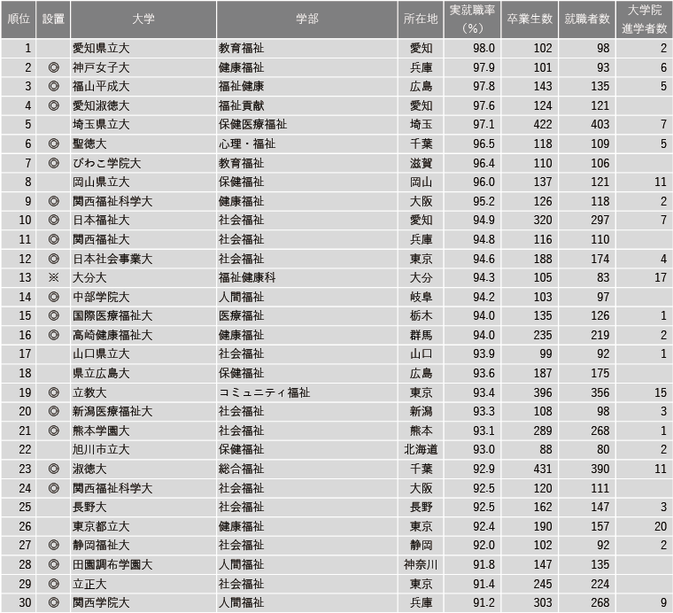 【7月16日現在】2025年 学部系統別実就職率ランキング