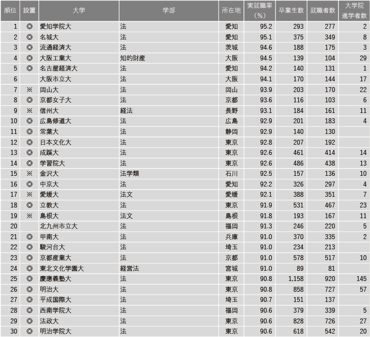 【7月16日現在】2025年 学部系統別実就職率ランキング