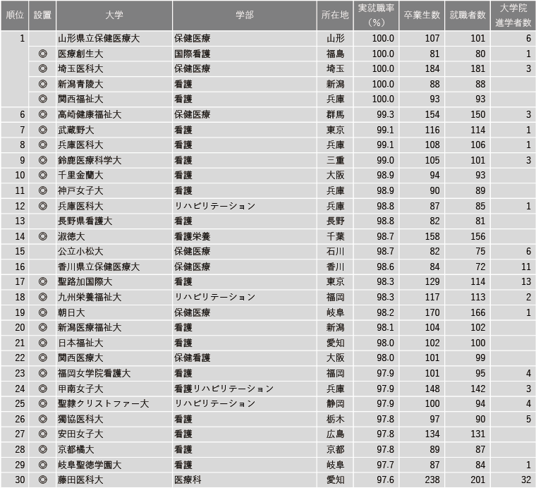 【7月16日現在】2025年 学部系統別実就職率ランキング