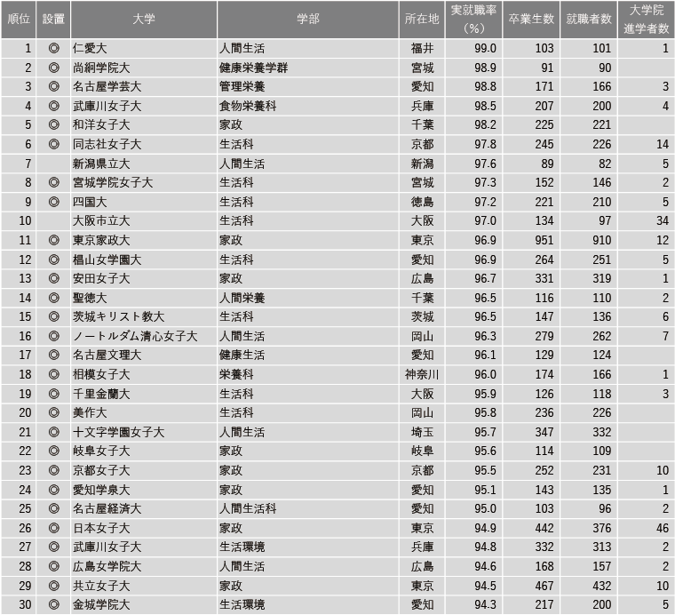 【7月16日現在】2025年 学部系統別実就職率ランキング