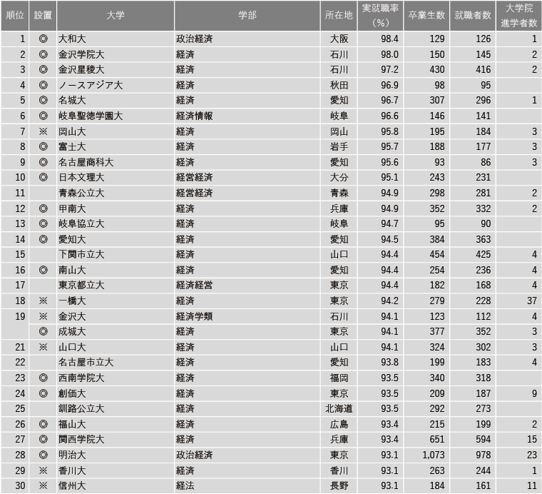 【7月16日現在】2025年 学部系統別実就職率ランキング