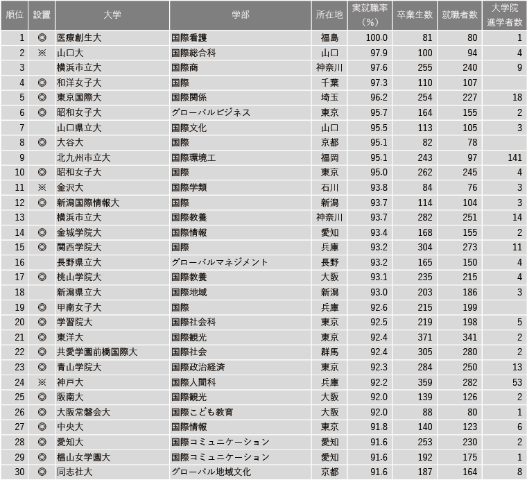 【7月16日現在】2025年 学部系統別実就職率ランキング