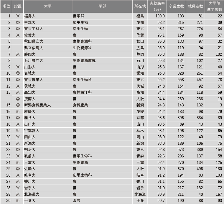【7月16日現在】2025年 学部系統別実就職率ランキング