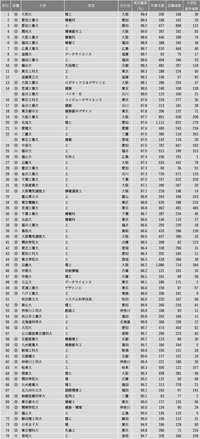 【7月16日現在】2025年 学部系統別実就職率ランキング