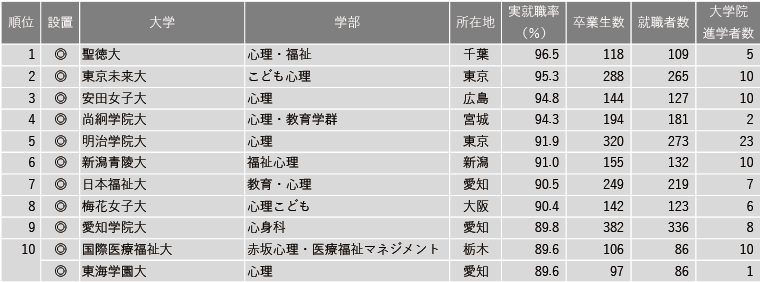 【7月16日現在】2025年 学部系統別実就職率ランキング