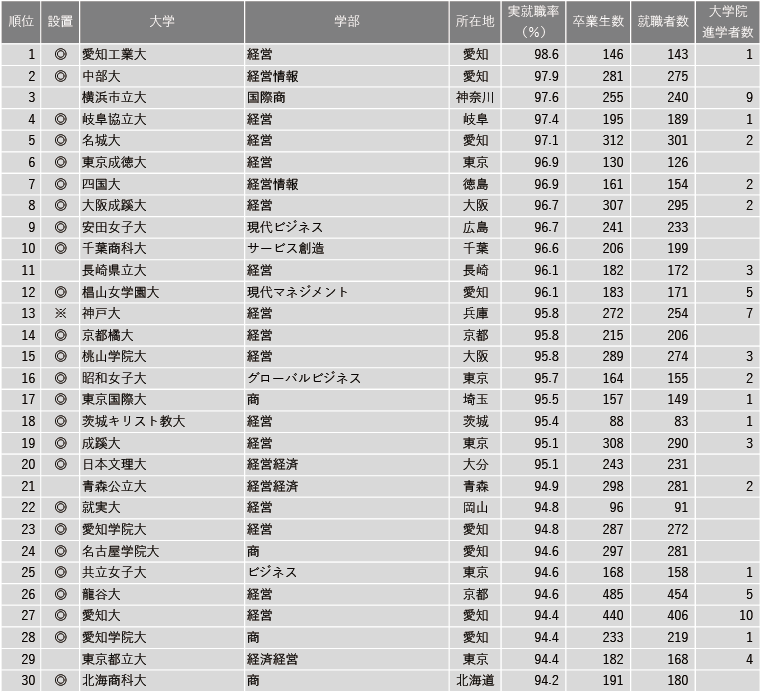 【7月16日現在】2025年 学部系統別実就職率ランキング
