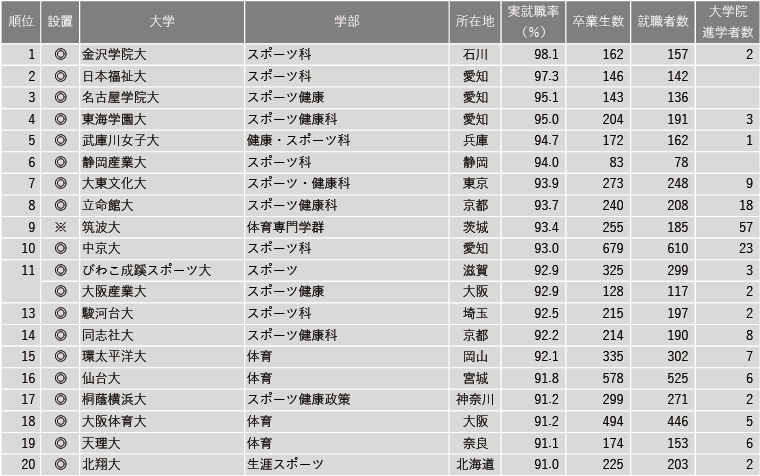 【7月16日現在】2025年 学部系統別実就職率ランキング
