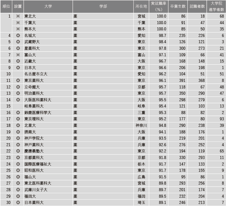 【7月16日現在】2025年 学部系統別実就職率ランキング
