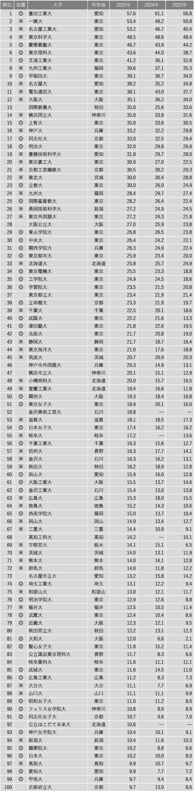 2025年有名企業400社実就職率ランキング