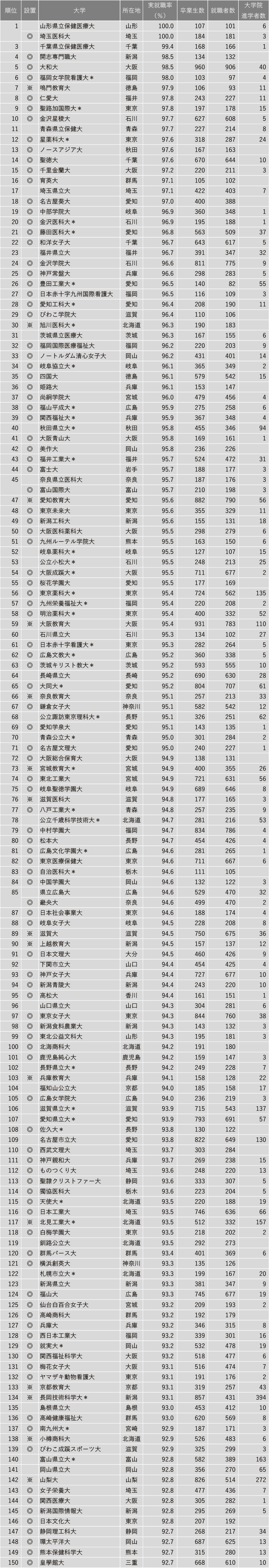 【7月28日現在】2025年実就職率ランキング