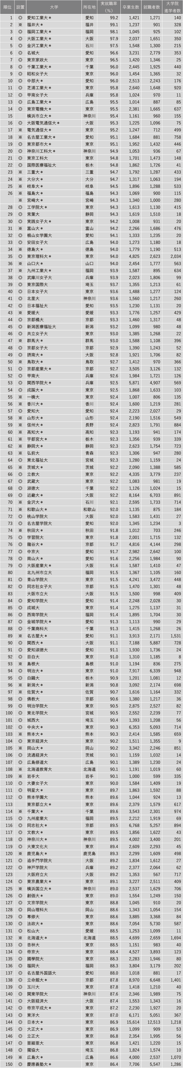 【7月28日現在】2025年実就職率ランキング