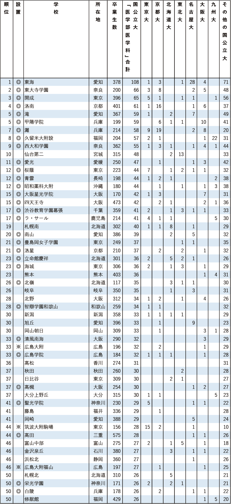 国公立医学科に強い高校2025
