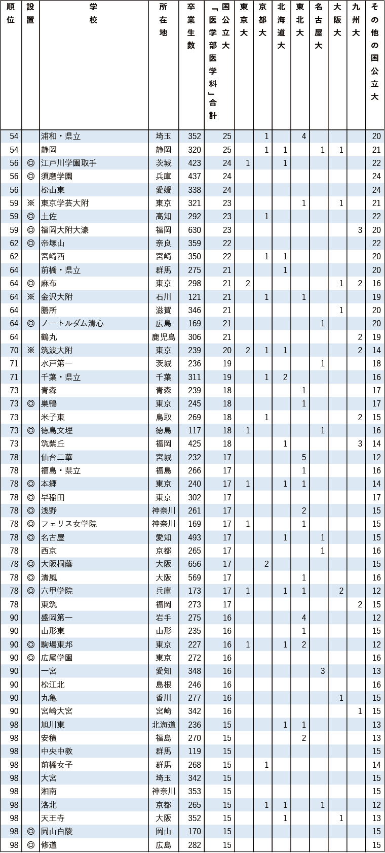 国公立医学科に強い高校2025