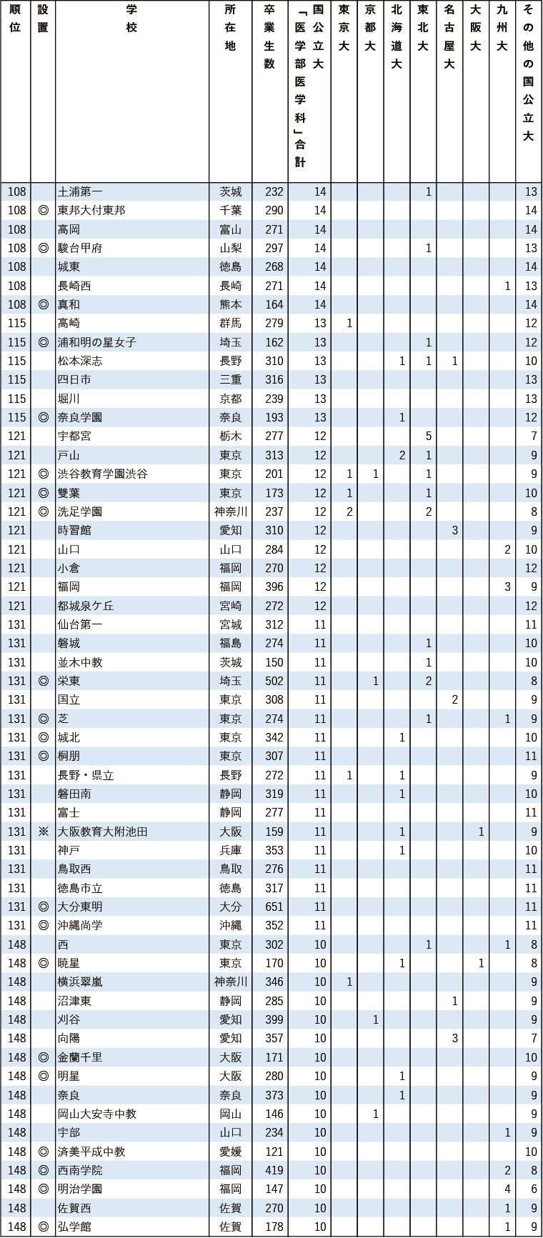 国公立医学科に強い高校2025