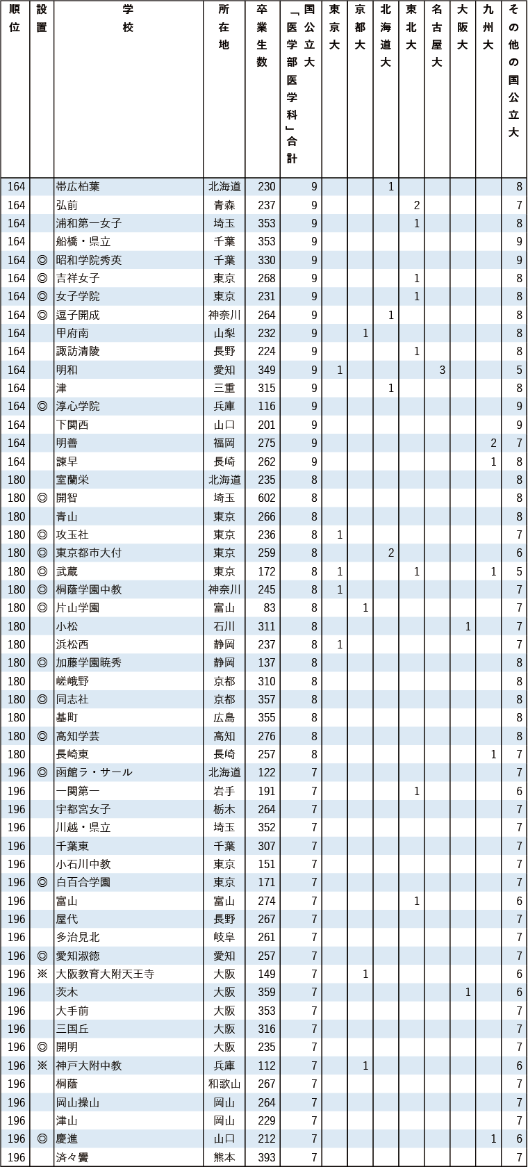 国公立医学科に強い高校2025