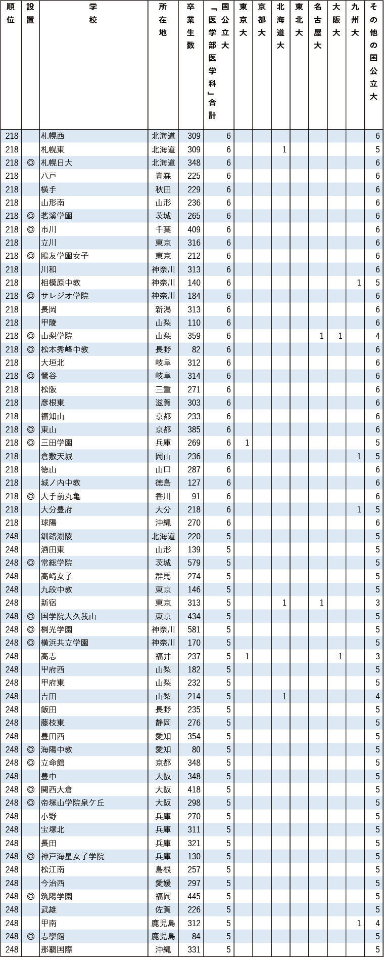 国公立医学科に強い高校2025