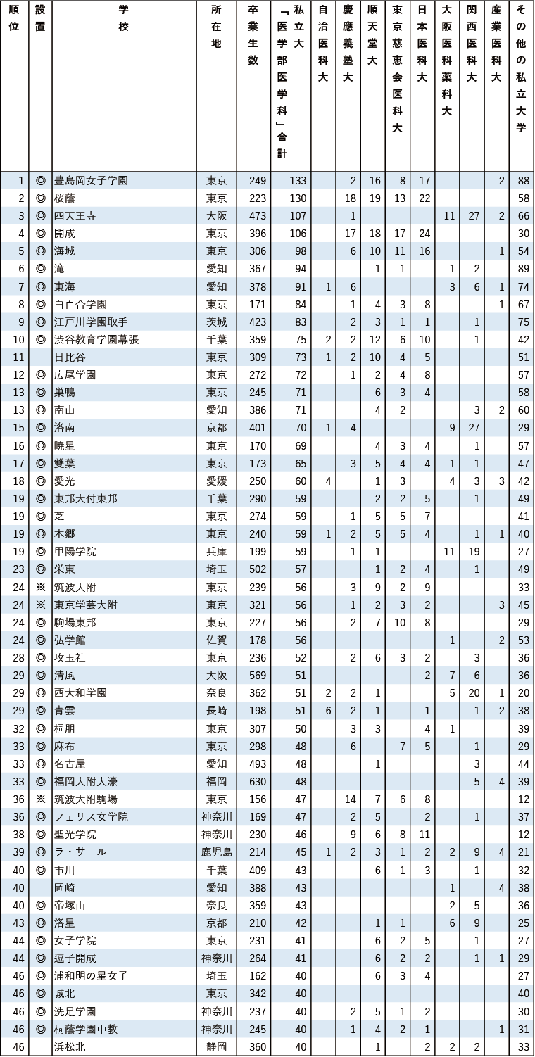 私立31医学科に強い高校2025