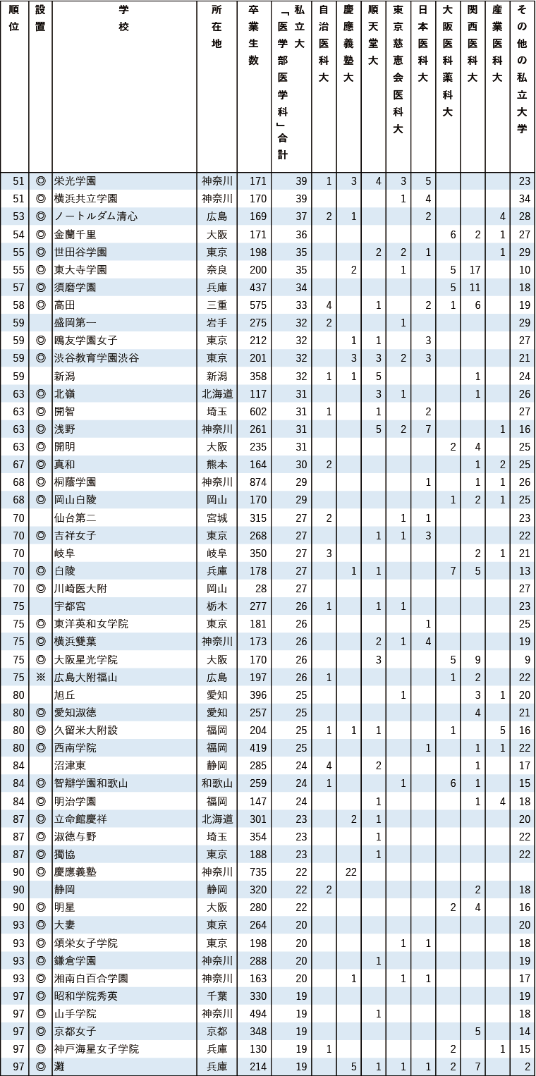 私立31医学科に強い高校2025