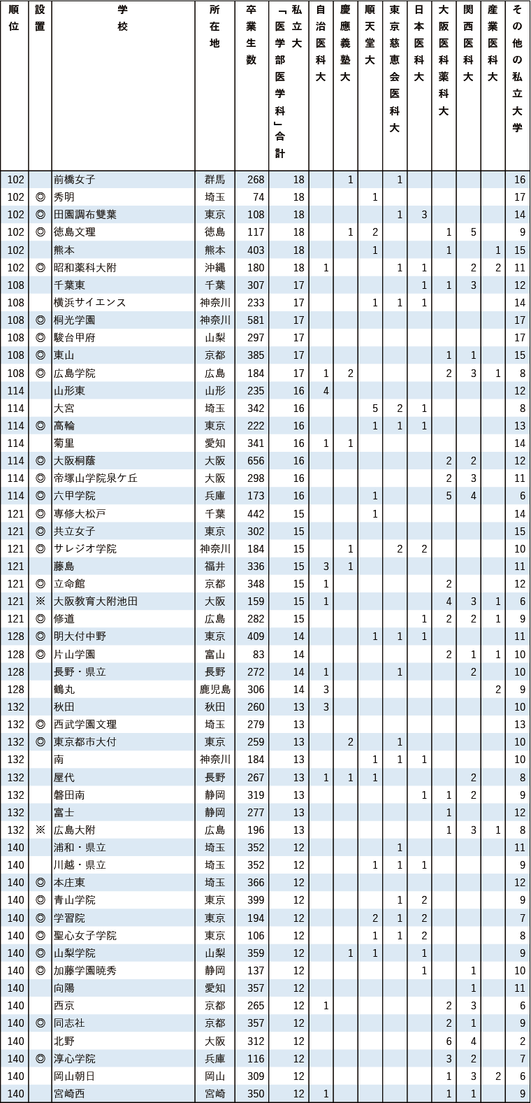私立31医学科に強い高校2025
