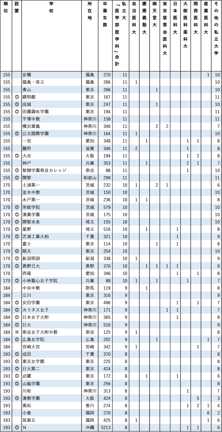 私立31医学科に強い高校2025