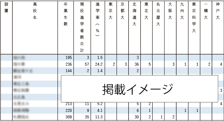 2025年難関10国立大現役進学者数【北海道・東北】