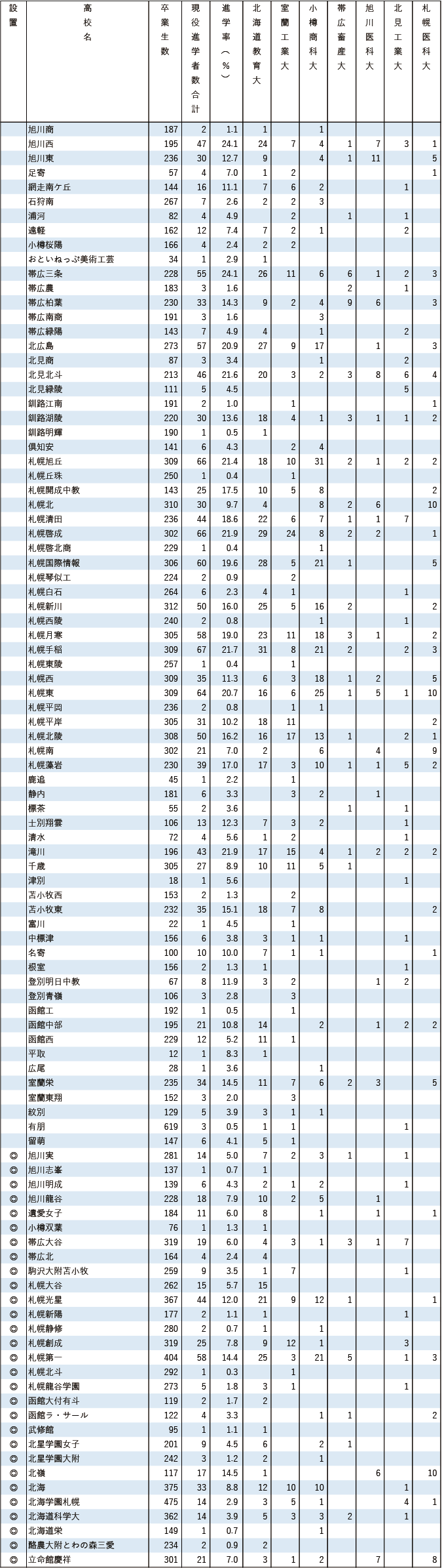 2025各地域別国公立大現役進学者数【北海道】