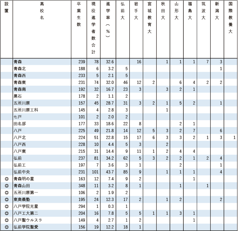 2025各地域別国公立大現役進学者数【東北】