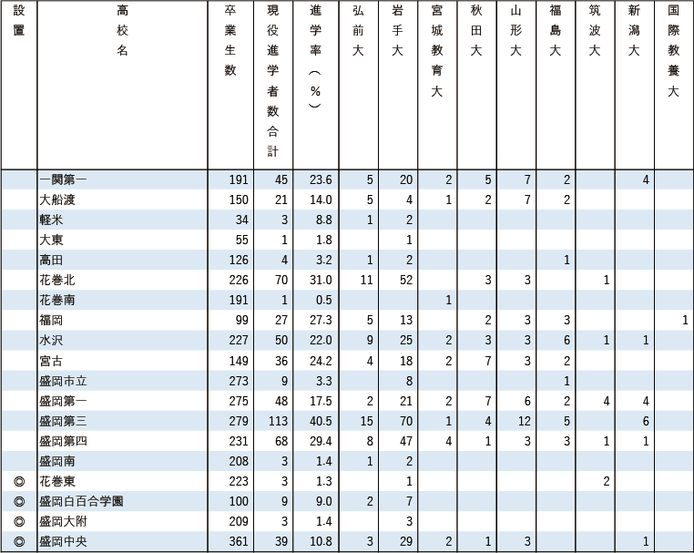 2025各地域別国公立大現役進学者数【東北】