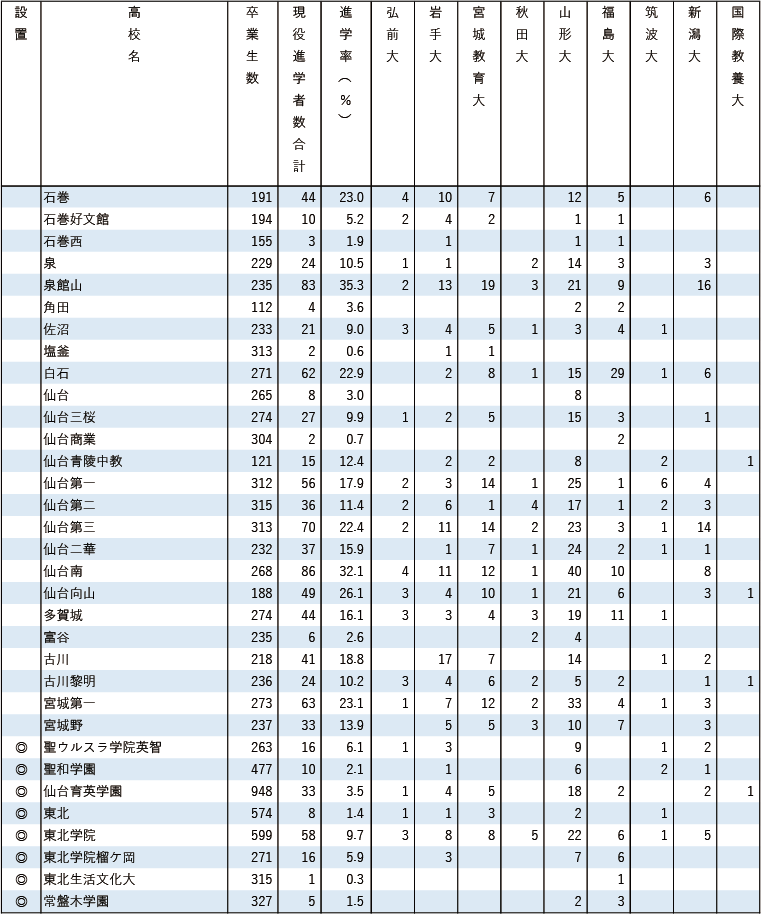 2025各地域別国公立大現役進学者数【東北】