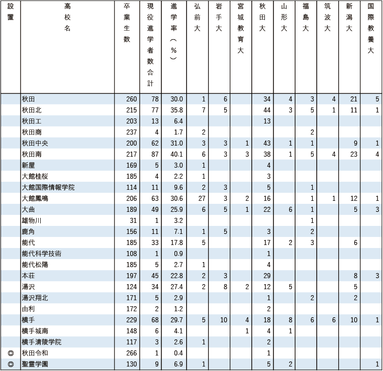2025各地域別国公立大現役進学者数【東北】