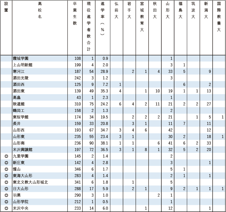 2025各地域別国公立大現役進学者数【東北】