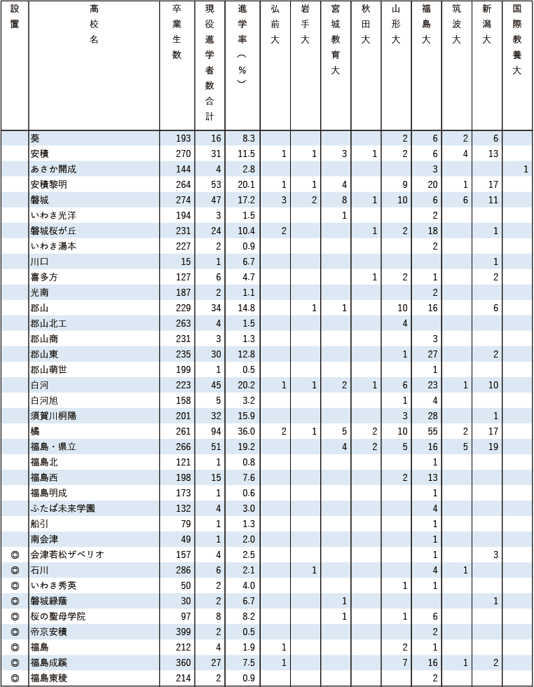 2025各地域別国公立大現役進学者数【東北】