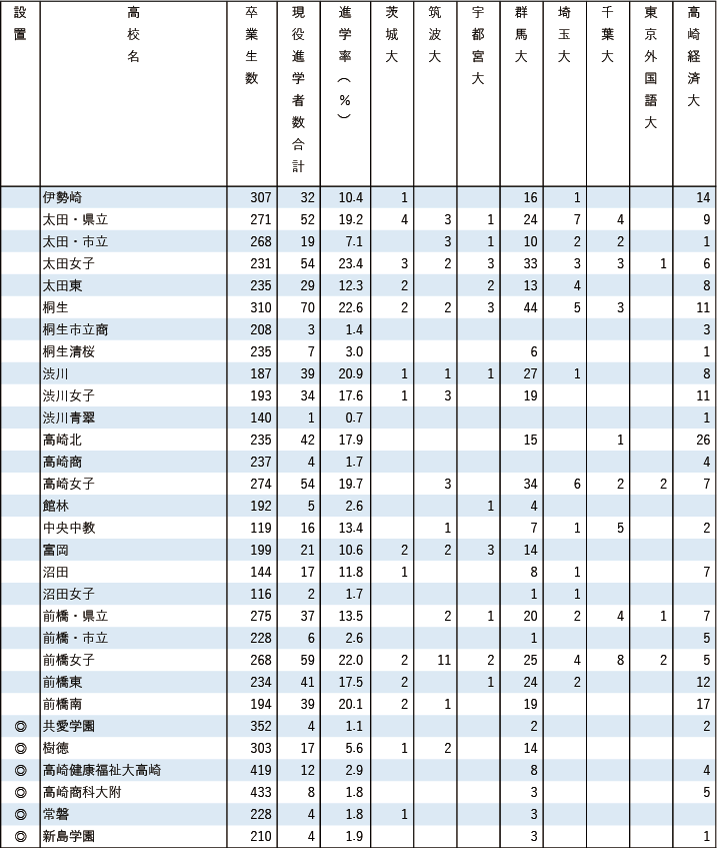 2025各地域別国公立大現役進学者数【北関東】