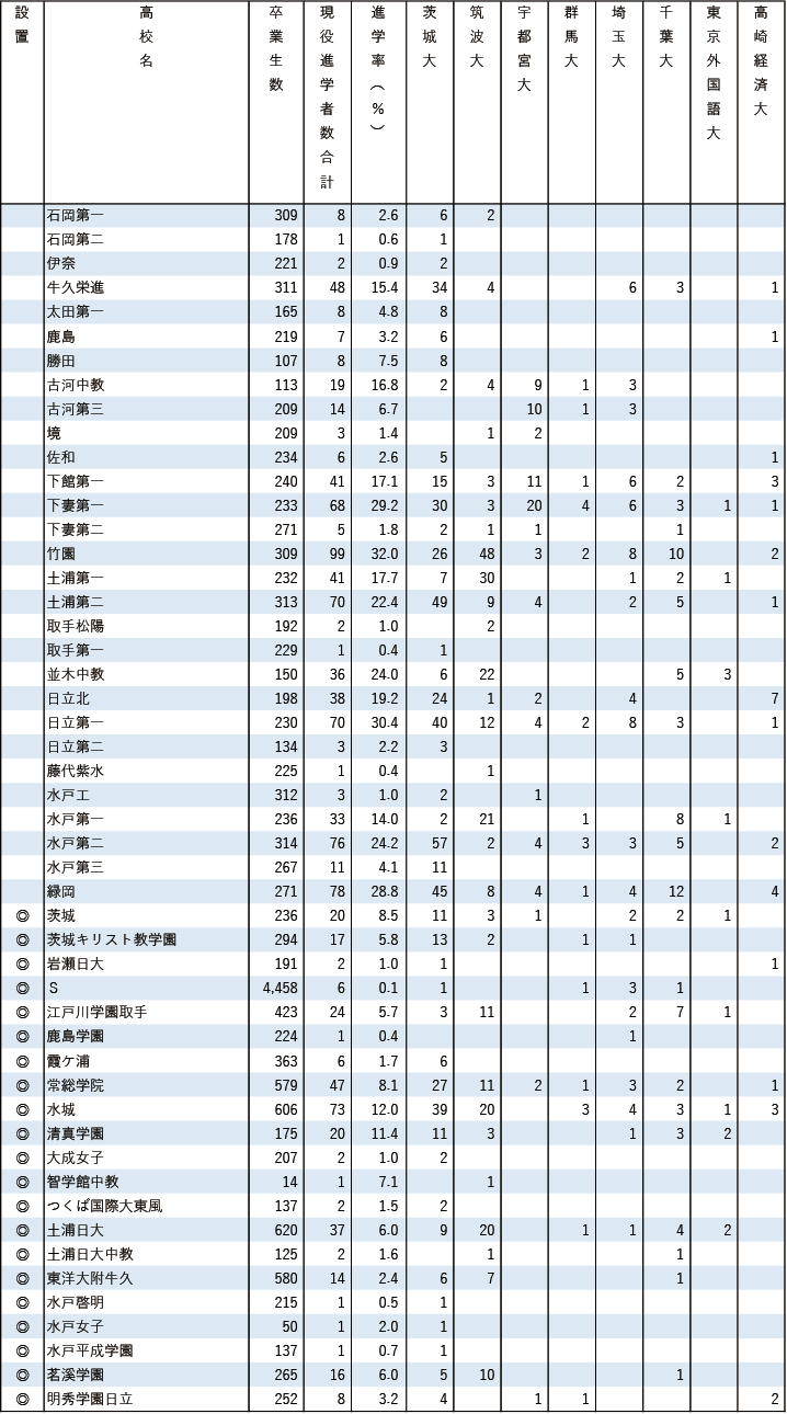 2025各地域別国公立大現役進学者数【北関東】