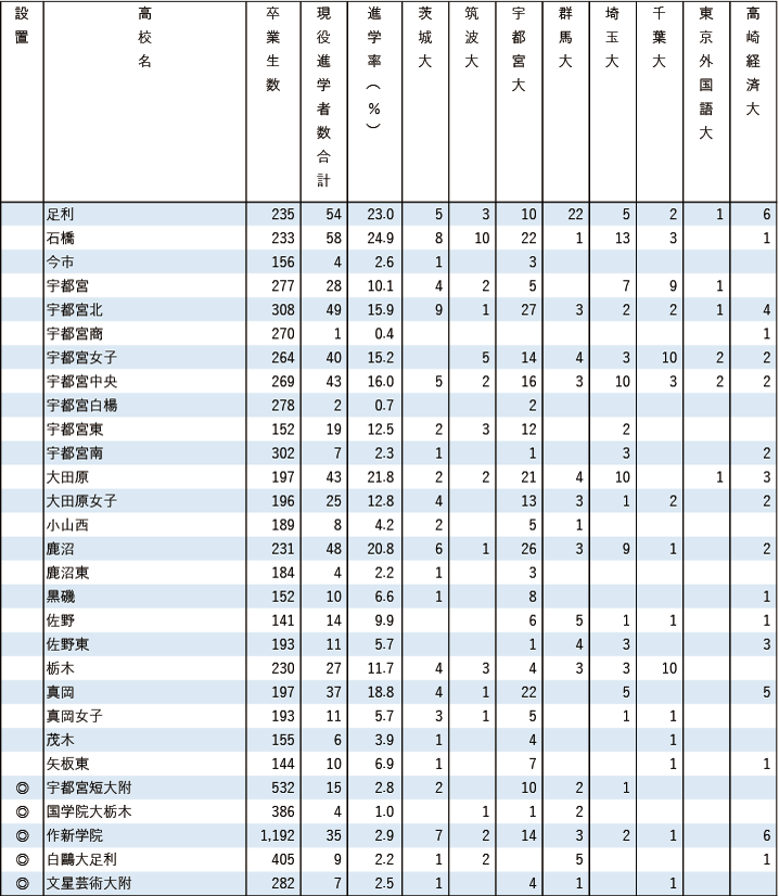 2025各地域別国公立大現役進学者数【北関東】