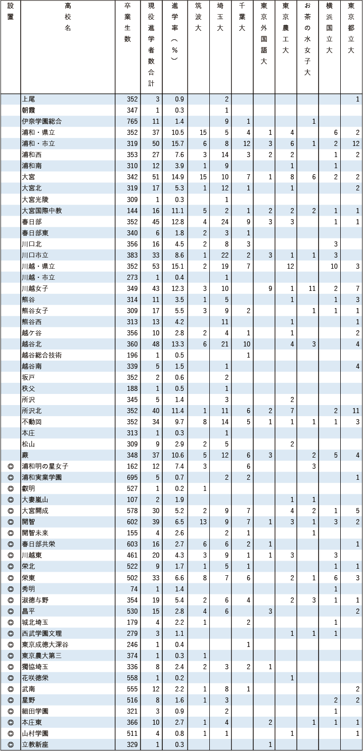 2025各地域別国公立大現役進学者数【首都圏】
