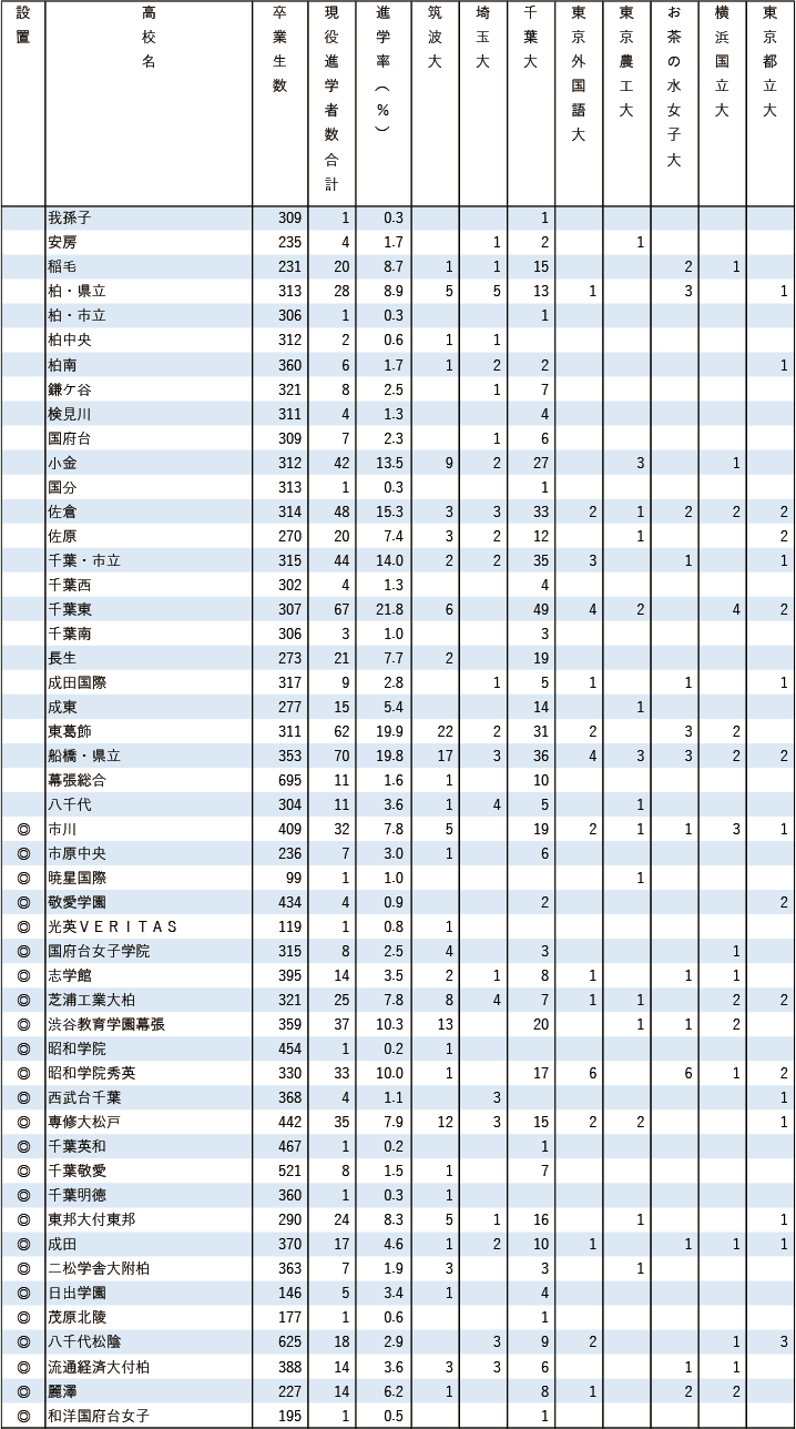 2025各地域別国公立大現役進学者数【首都圏】
